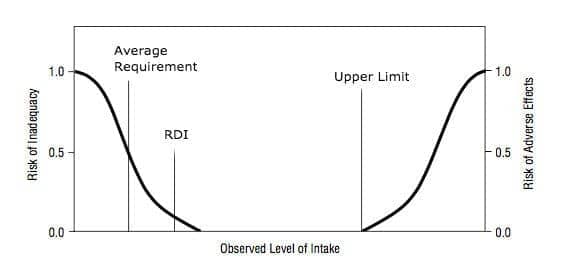 Bathtub Curve for How the RDI and UL is set