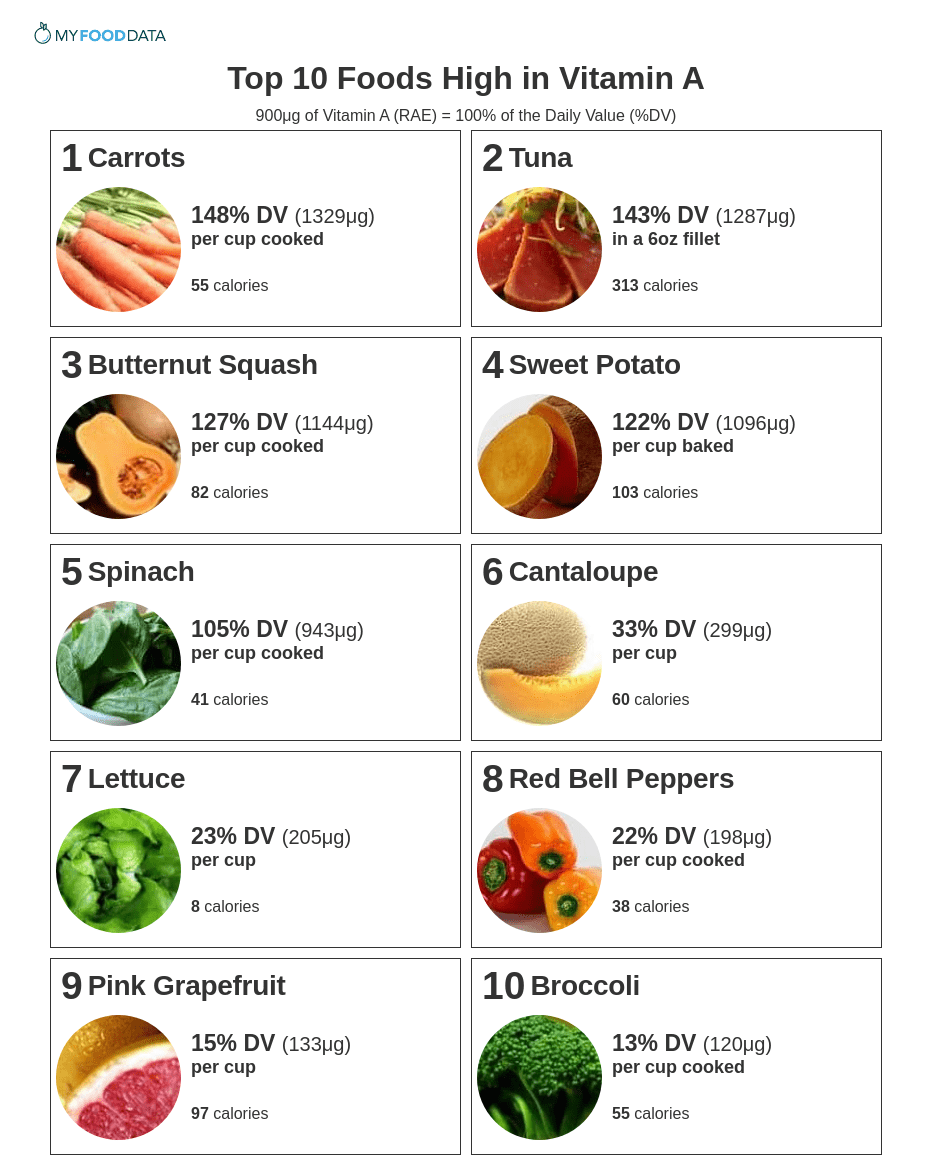 A printable list of the top 10 foods highest in vitamin A.