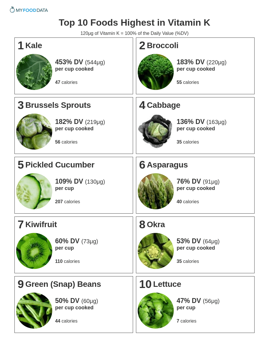 A printable list of the top 10 foods highest in vitamin K.