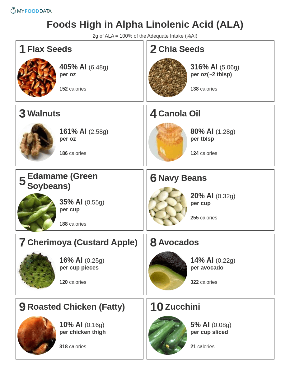 Printable List of Foods High in ALA.