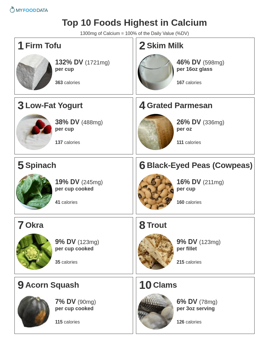 A printable list of high calcium foods including tofu, milk, yogurt, cheese, leafy greens, beans, clams, okra, trout, and acorn squash.
