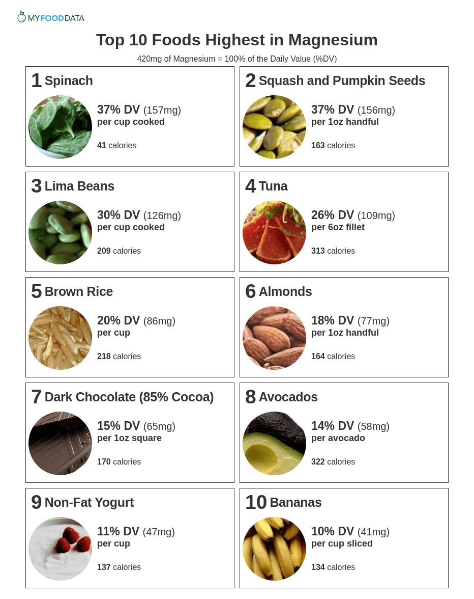 A printable one page sheet of the top 10 high magnesium foods. High magnesium foods include dark leafy greens, seeds, beans, fish, whole grains, nuts, dark chocolate, yogurt, avocados, and bananas.