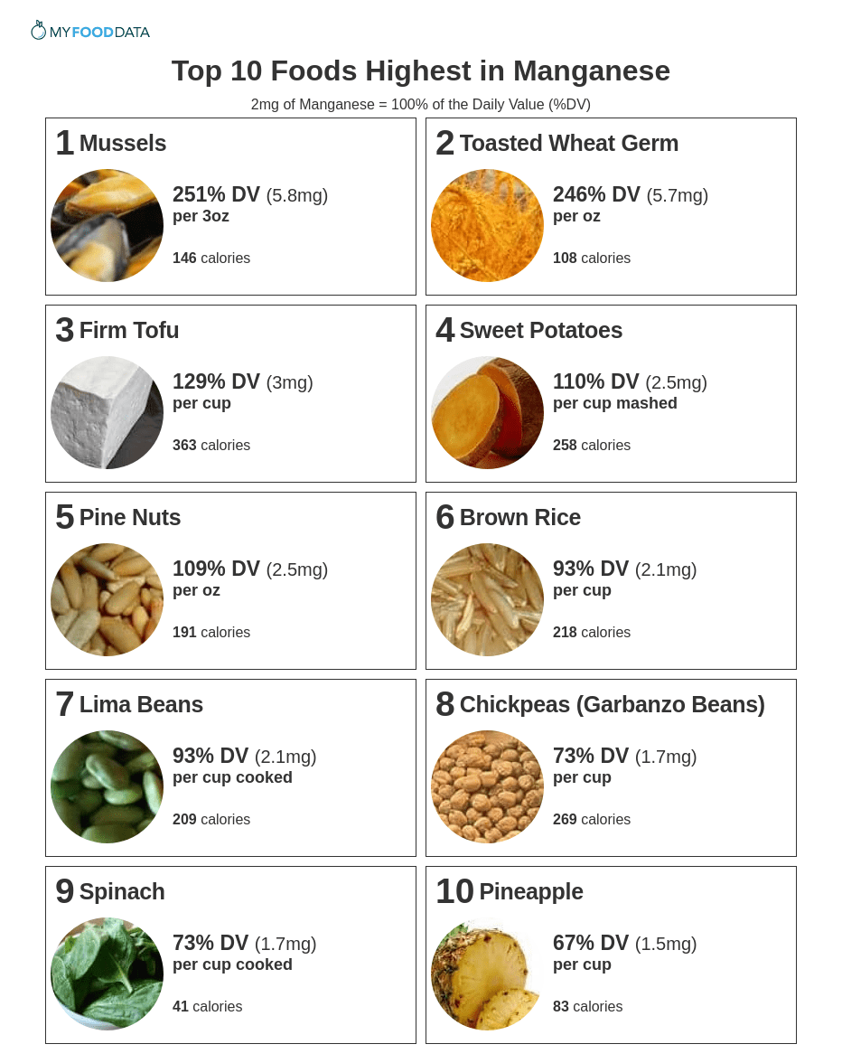 A printable list of foods high in manganese including mussels, wheat germ, tofu, sweet potatoes, nuts, brown rice, lima beans, chickpeas, spinach, and pineapples.