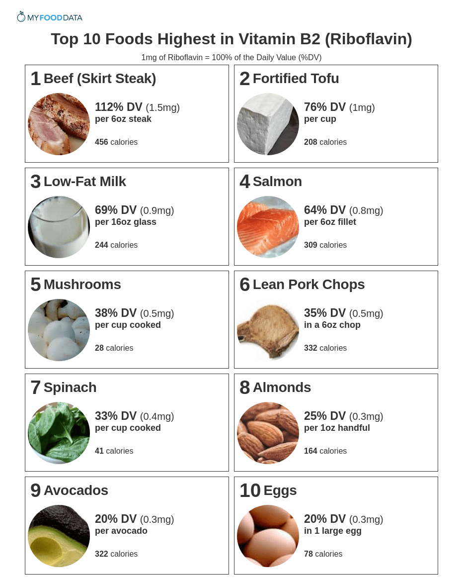 Printable list of foods high in riboflavin (B2).