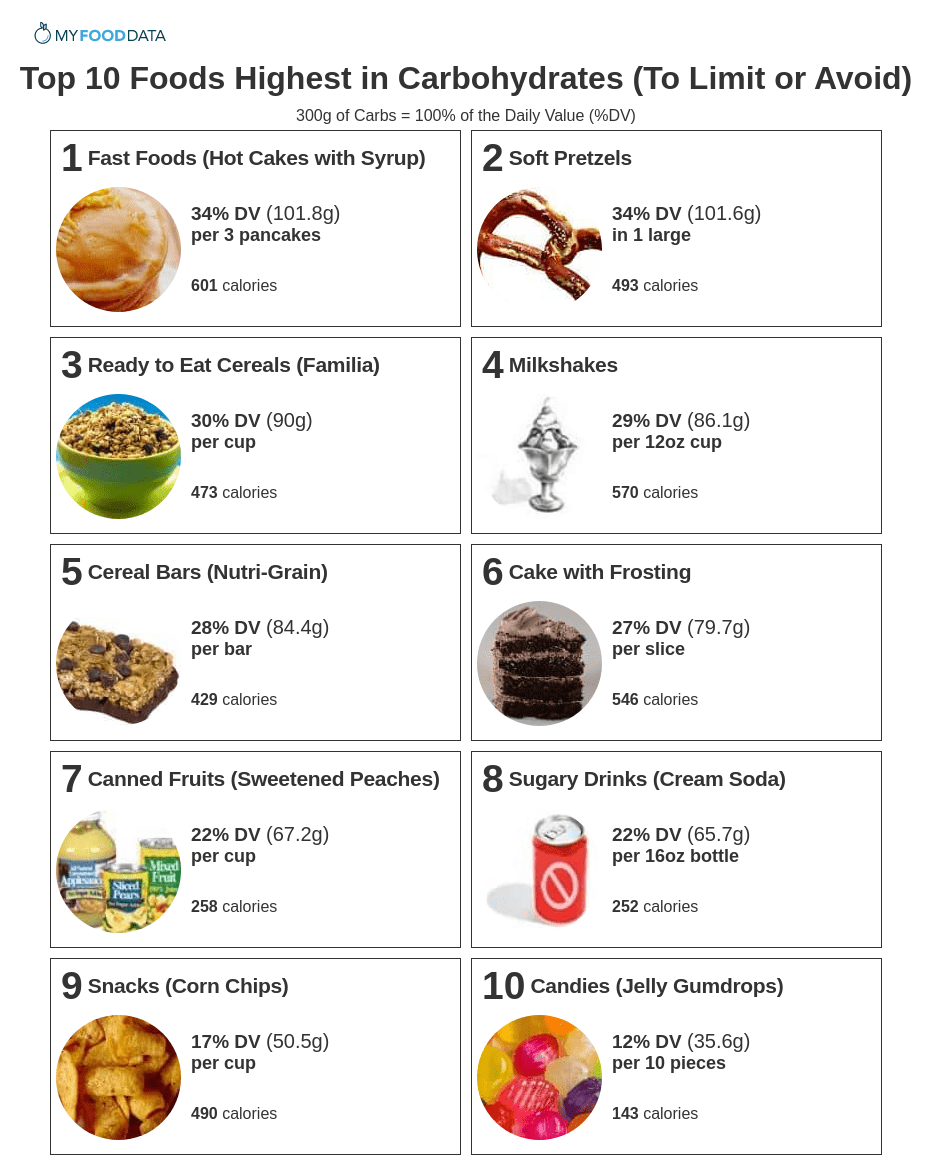 A printable list of the top 10 foods highest in carbs to avoid.