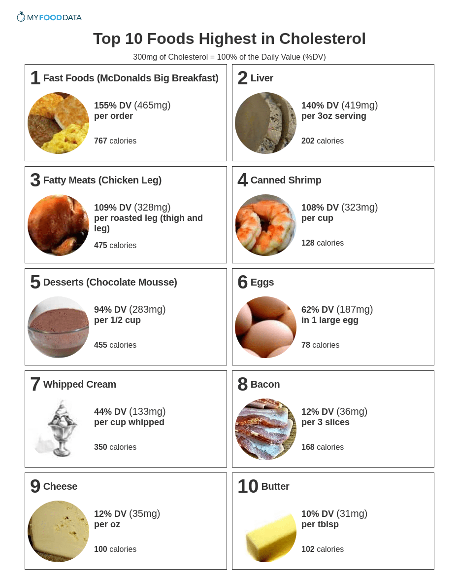 Printable list of foods high in cholesterol.