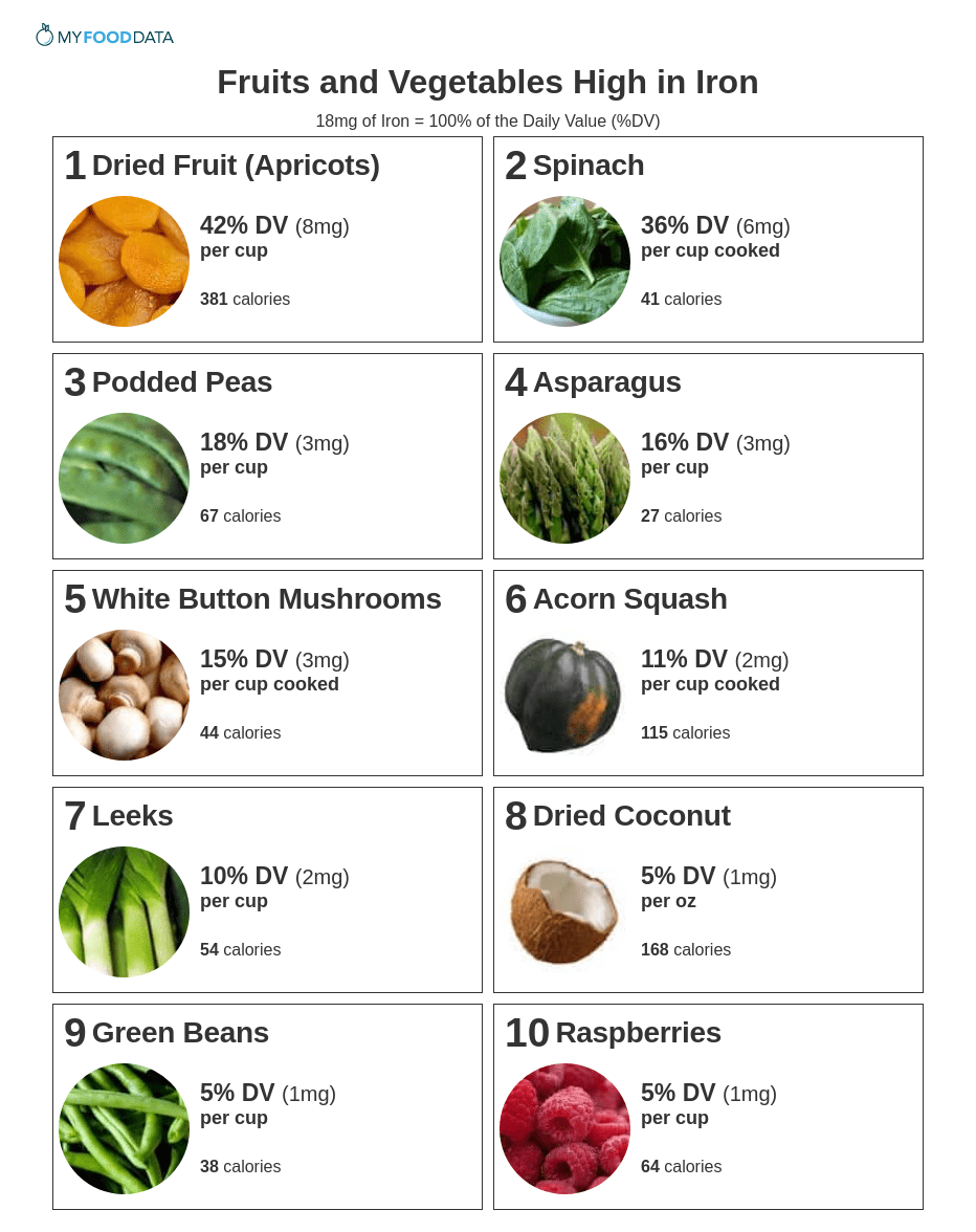 Printable one-page list of fruits and vegetables high in iron including: dried fruits, dark leafy greens, podded peas, asparagus, button mushrooms, acorn squash, leeks, dried coconut, green beans, and raspberries. 