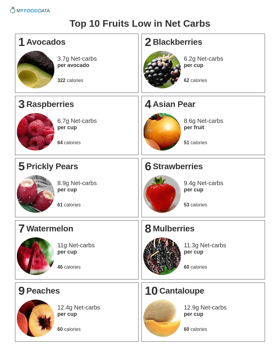 Printable list of fruits low in net-carbs.