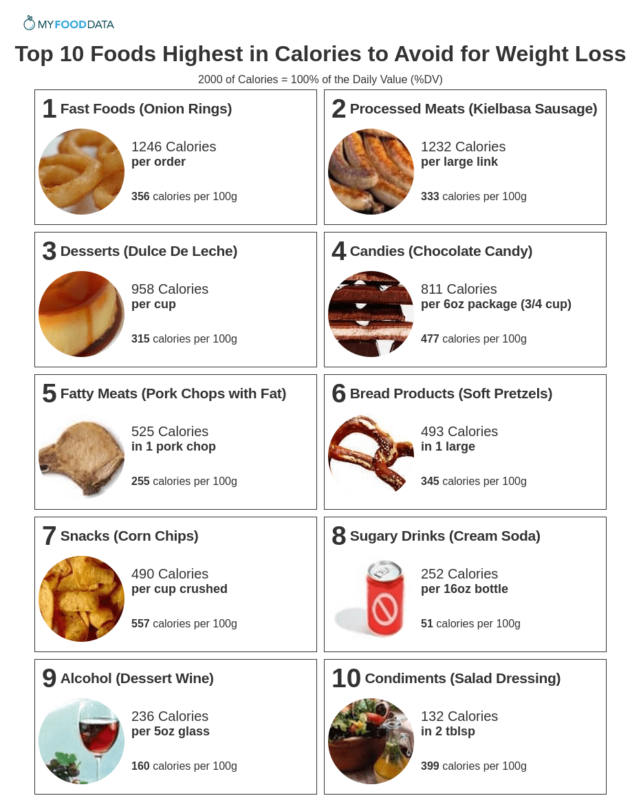 A printable list of high-calorie foods to avoid including fast foods, processed meats, desserts, candies, fatty meats, bread products, snacks, sugary drinks, alcohol, and condiments.