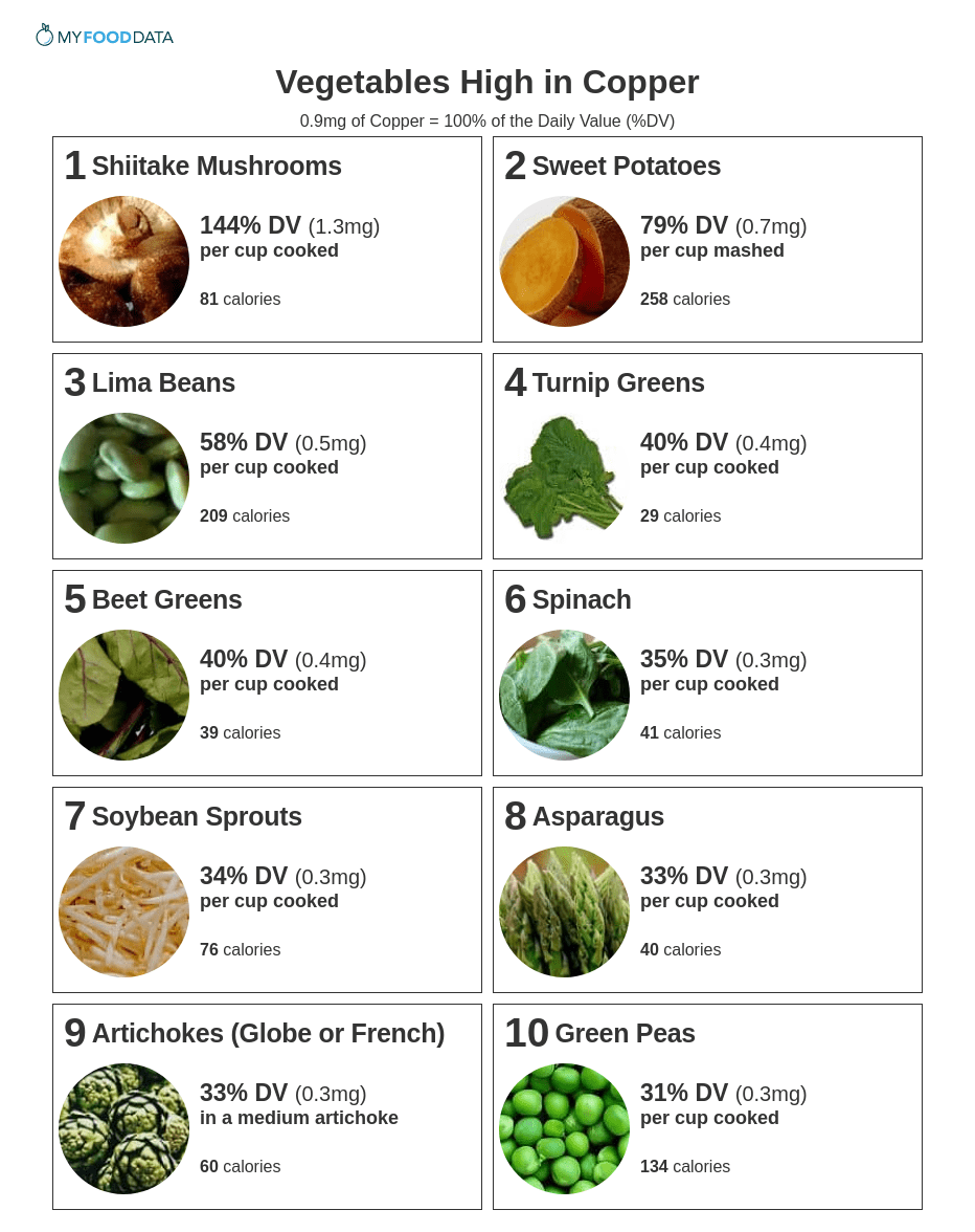 Printable list of vegetables high in copper including mushrooms, sweet potatoes, lima beans, turnip greens, beet greens, spinach, soybean sprouts, asparagus, artichokes, and green peas.