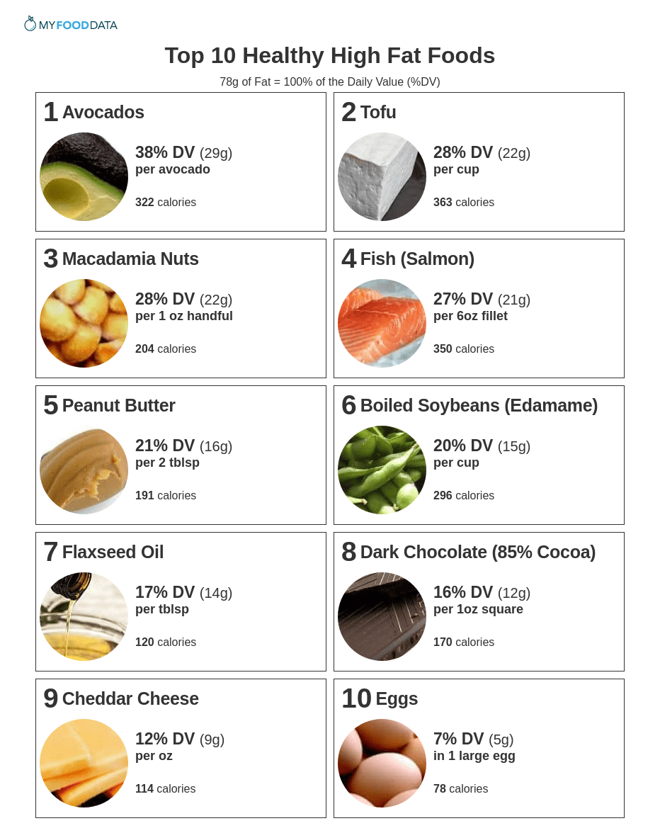 Printable list of healthy high-fat foods.