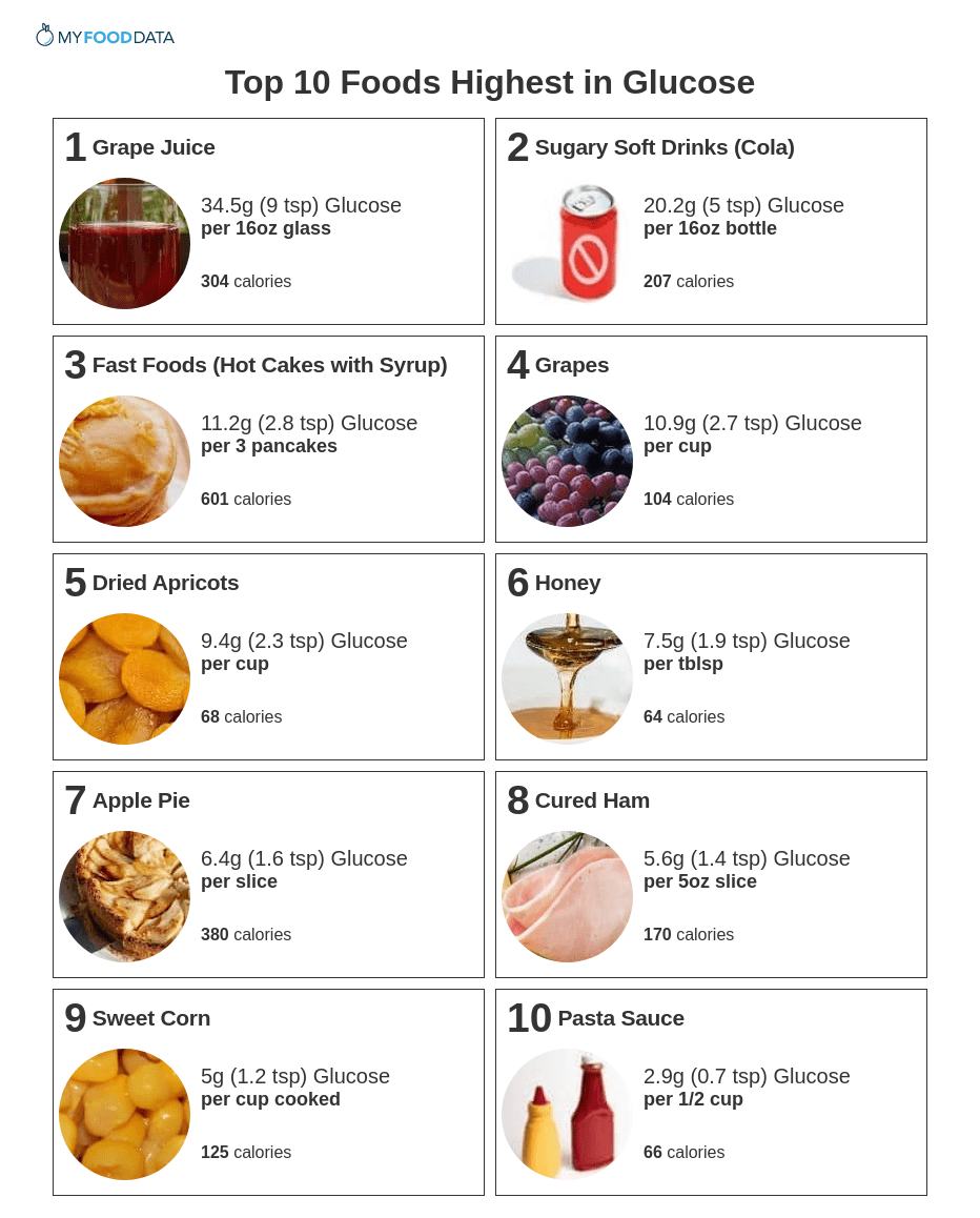 Printable list of high glucose foods.