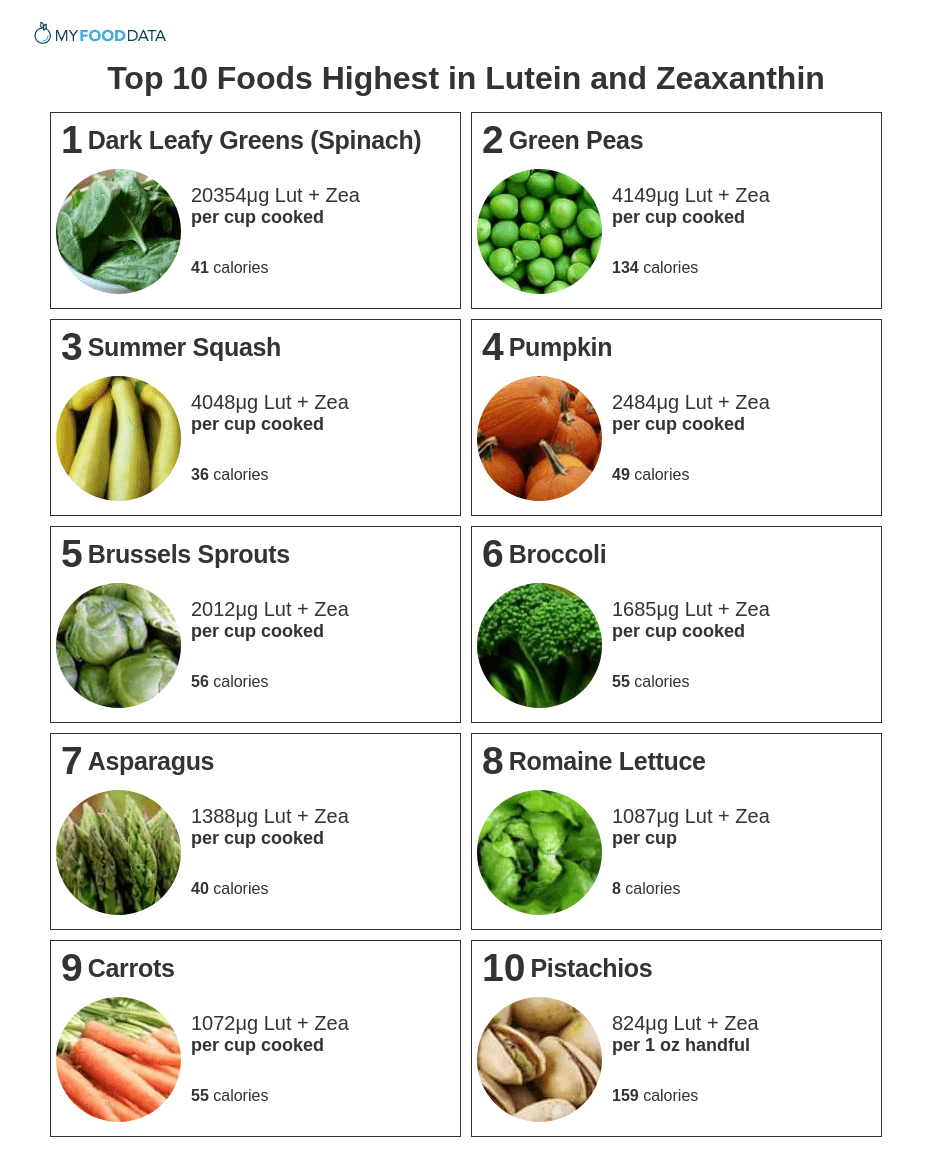 Printable list of foods high in lutein and zeaxanthin.