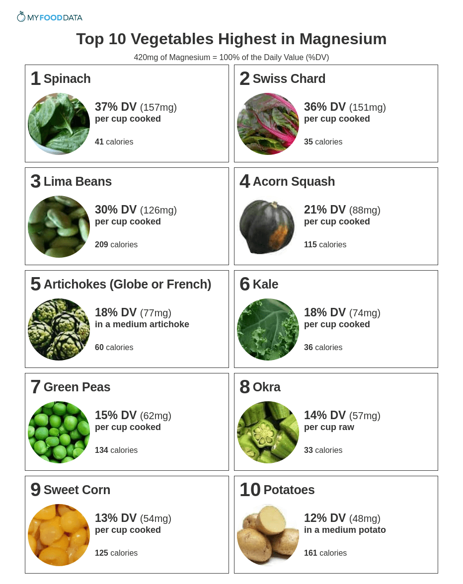 A printable one-page sheet of the top 10 high magnesium vegetables. Vegetables high in magnesium include spinach, Swiss chard, lima beans, acorn squash, artichokes, kale, peas, okra, sweet corn, and potatoes.