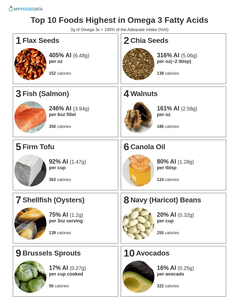 Printable sheet of foods high in omega 3 fatty acids.