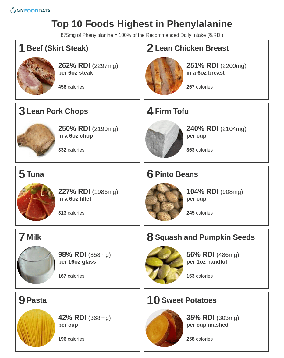 A printable list of foods high in phenylalanine.