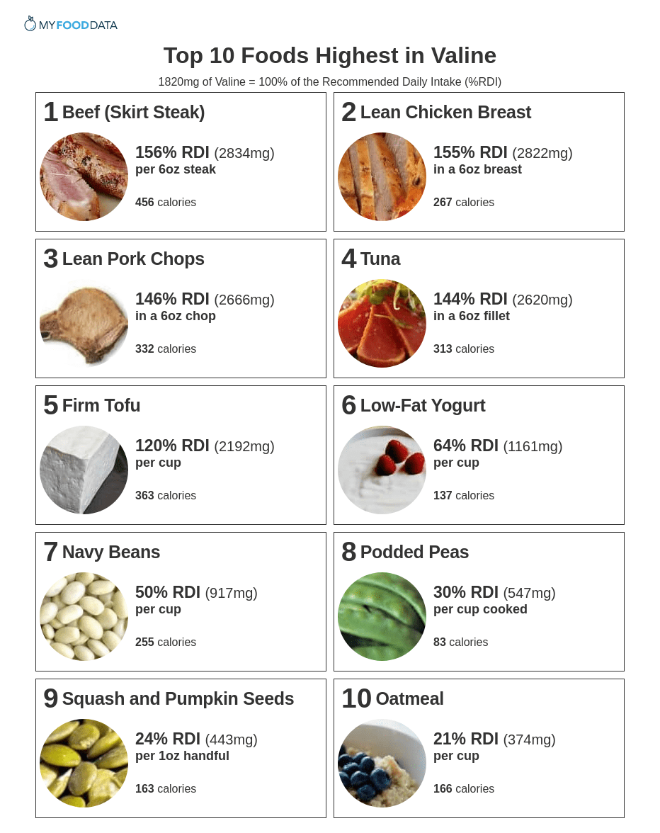 Printable list of foods high in valine.