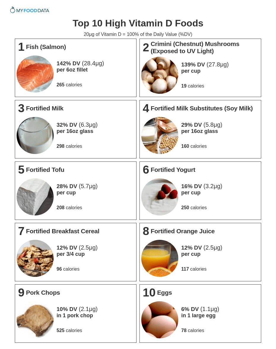 A printable sheet of the top 10 foods highest in vitamin D.