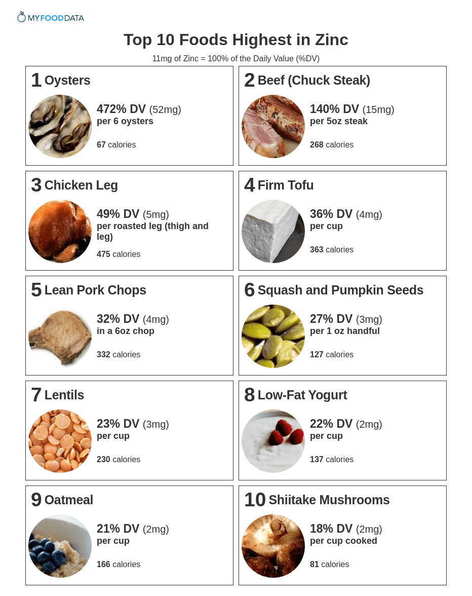 A printable list of the top 10 foods highest in zinc.