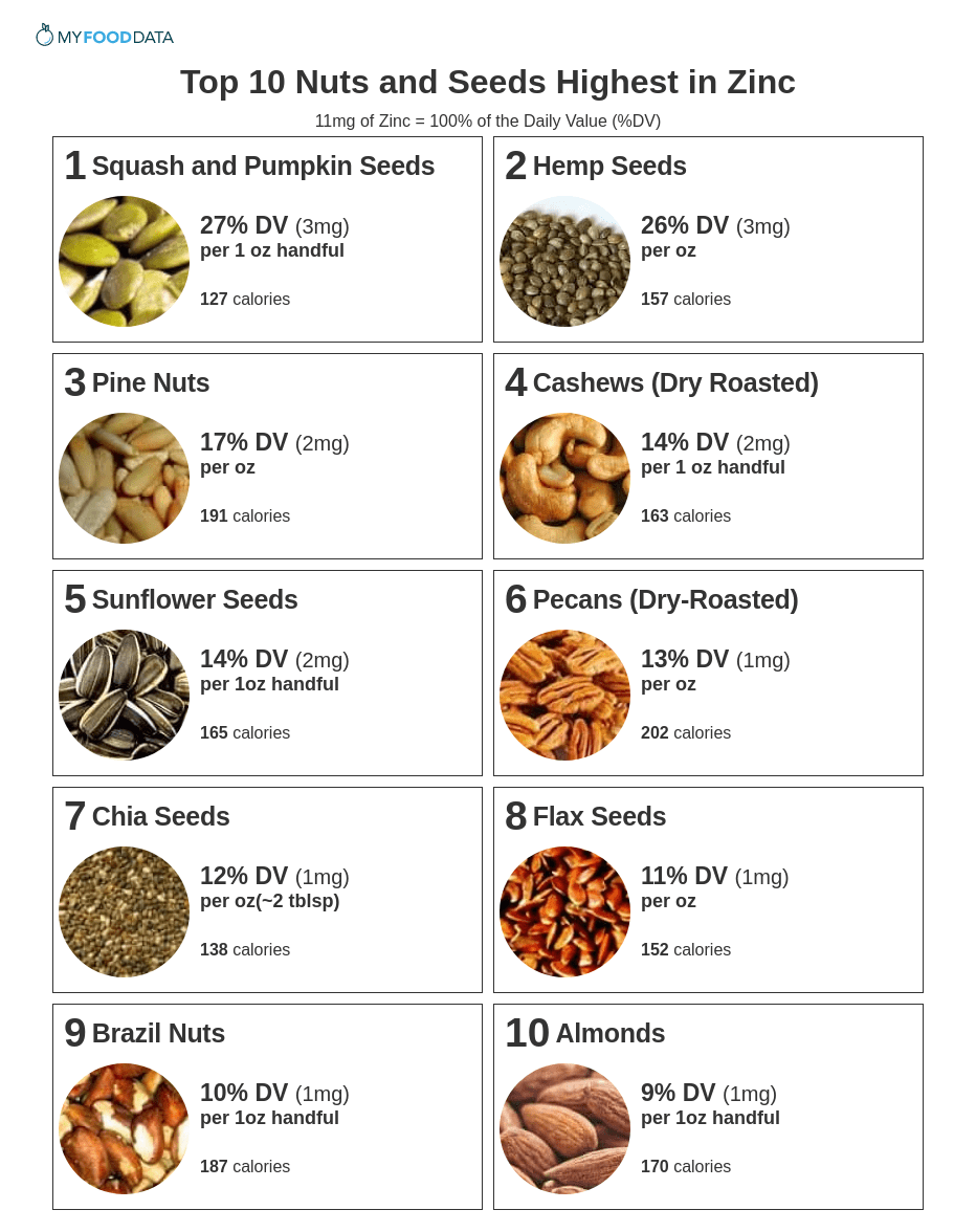 Printable list of nuts and seeds high in zinc.