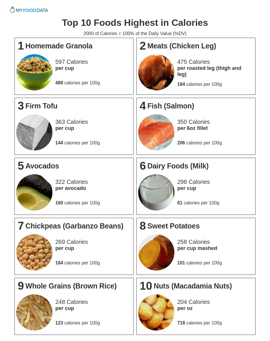 A printable list of high-calorie foods for weight gain.
