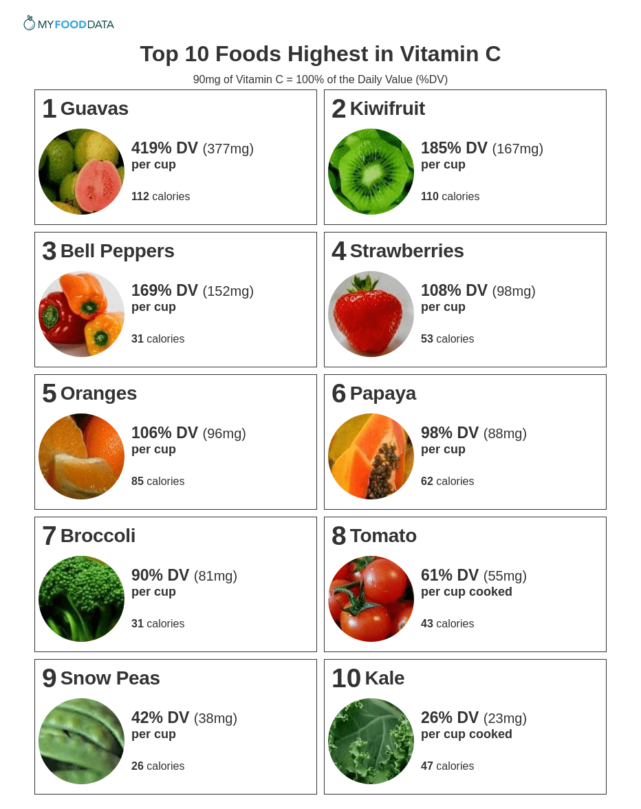 A printable list of the top 10 foods highest in vitamin C.