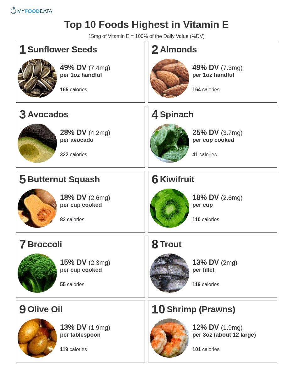 The Top 10 Foods Highest in Vitamin E